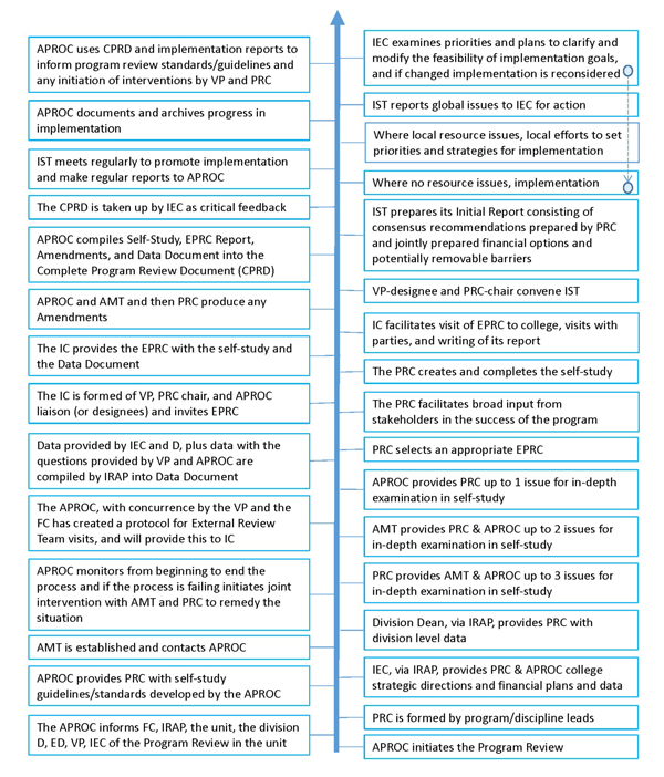 APROC timeline flowchart
