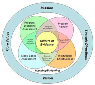 Venn Diagram of assessment at Lane