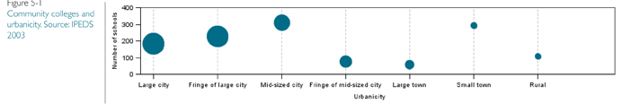 Figure 5-1 Community colleges and urbanicity