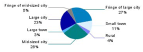 Figure 5-2 Community colleges enrollment by urbanicity