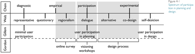Figure 4-1 Spectrum of participation in planning and design graphic