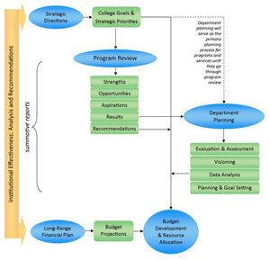 Deptartment Planning Framework graphic