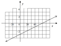 graphing algebra equations