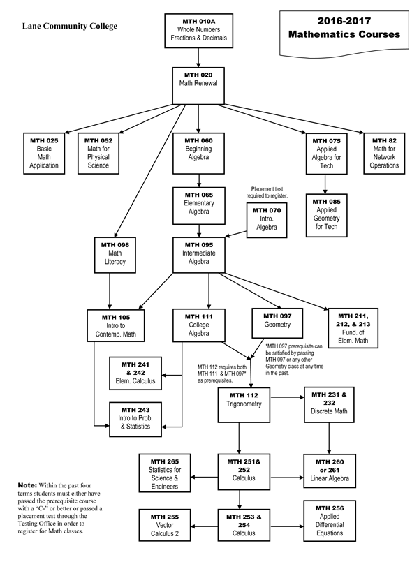 Math Course Sequence diagram