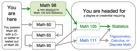 Math 98 path