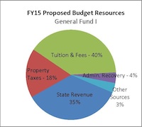 FY15 Resources