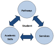 PASS icon with diagram of services, Pathways connected to Services connected to Academic Skills all helping the student