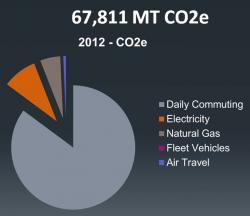 image showing Lane's greenhouse gas inventory info