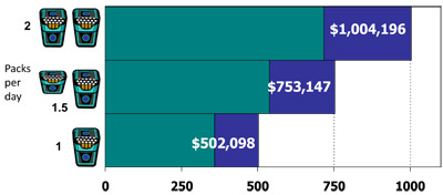 Financial impact of smoking on individual graph